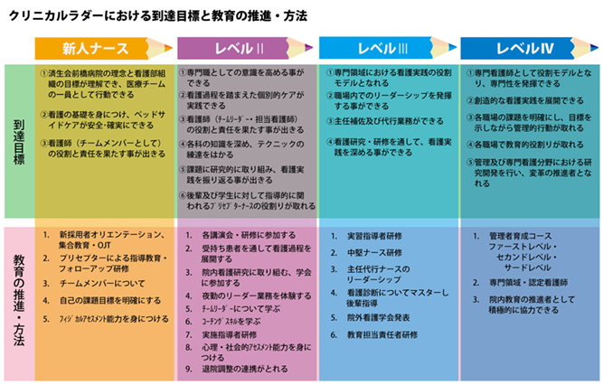 クリニカルラダーにおける到達目標と教育の推進・方法