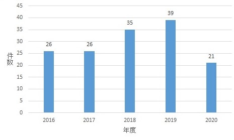 腎生検　年度別件数