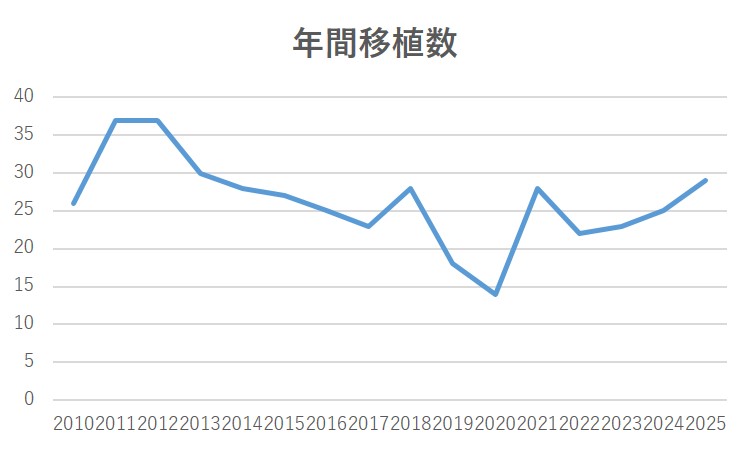 年間移植数