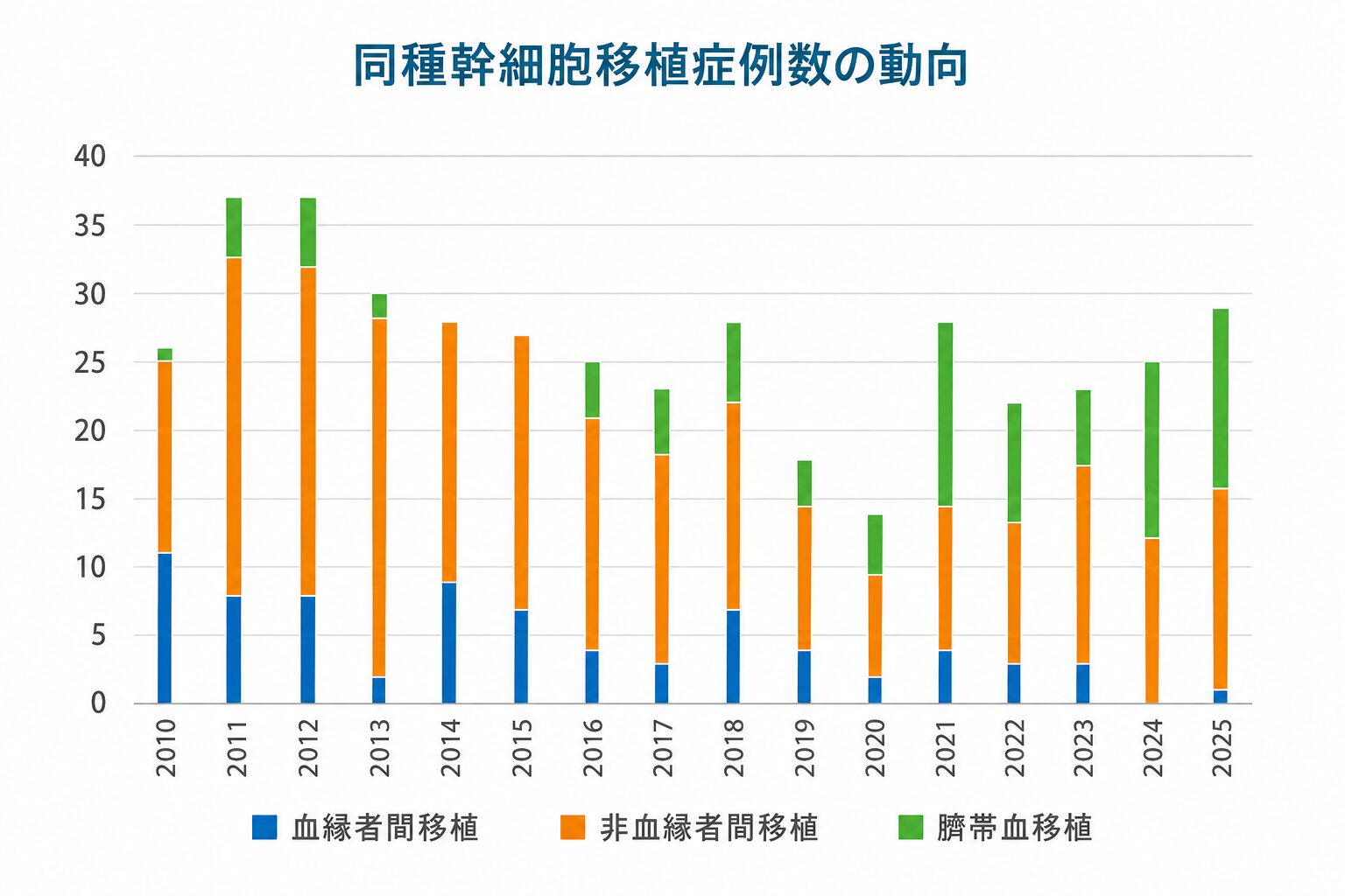 同種幹細胞移植症例数の動向