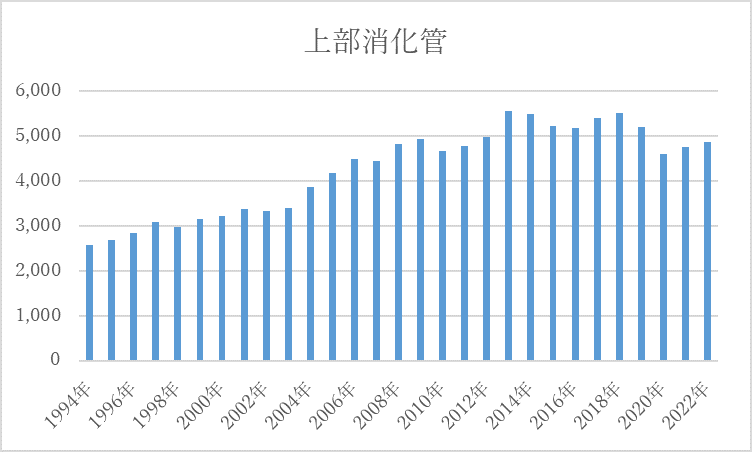 上部消化管