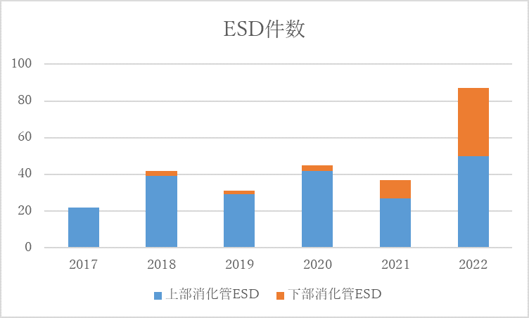 ESD件数