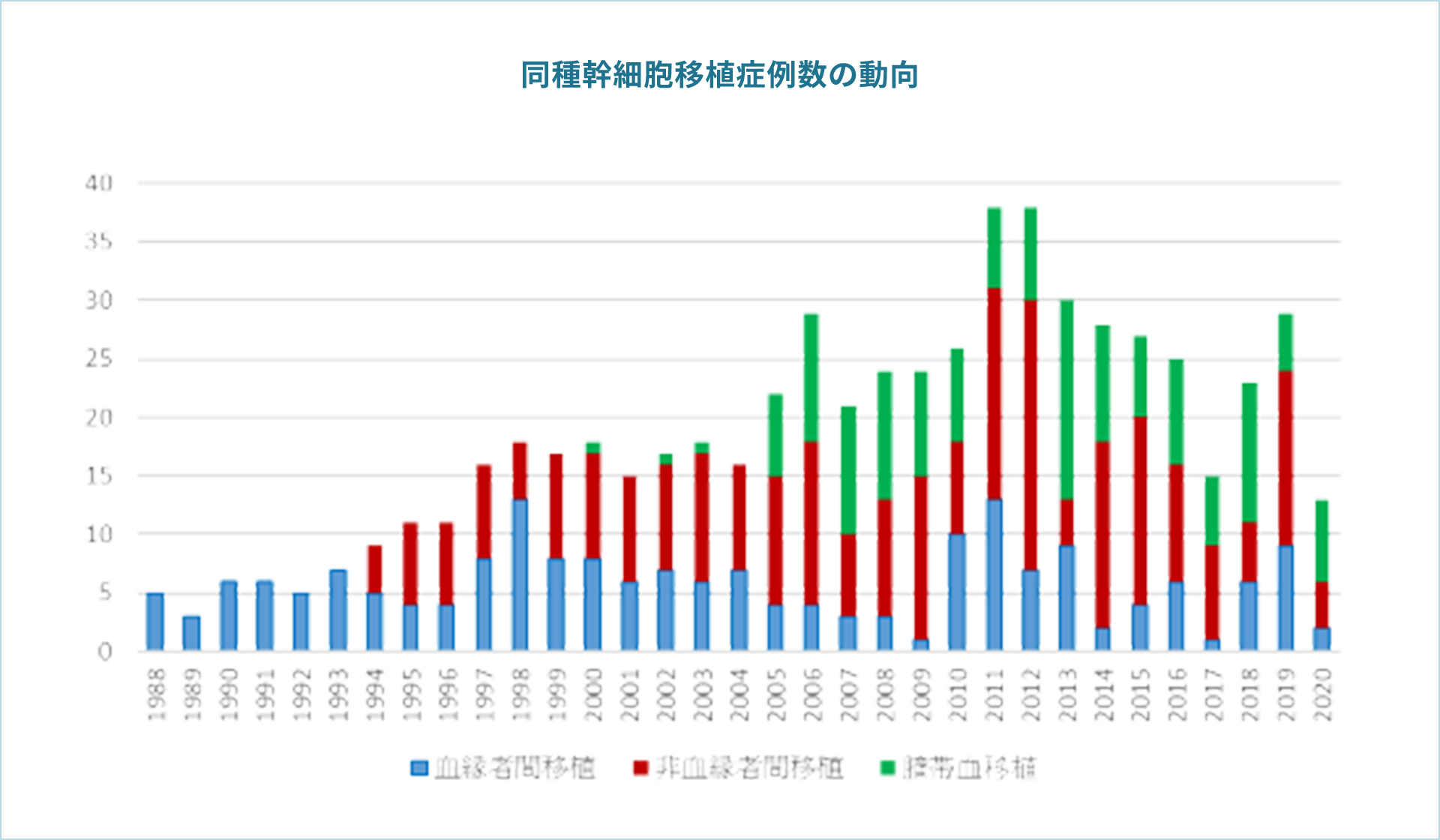 同種幹細胞移植症例数の動向
